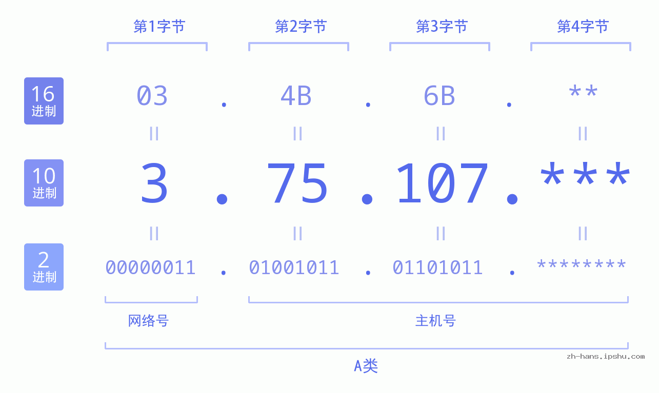 IP地址:3.75.107 数据结构图 二进制 十进制 十六进制 IPv4: 3.75.107 网络类型 网络号 主机号