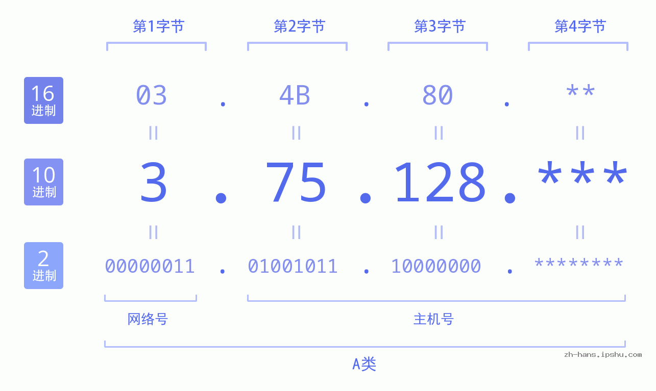 IP地址:3.75.128 数据结构图 二进制 十进制 十六进制 IPv4: 3.75.128 网络类型 网络号 主机号