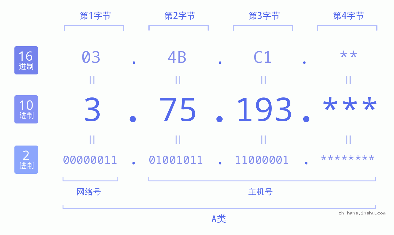 IP地址:3.75.193 数据结构图 二进制 十进制 十六进制 IPv4: 3.75.193 网络类型 网络号 主机号