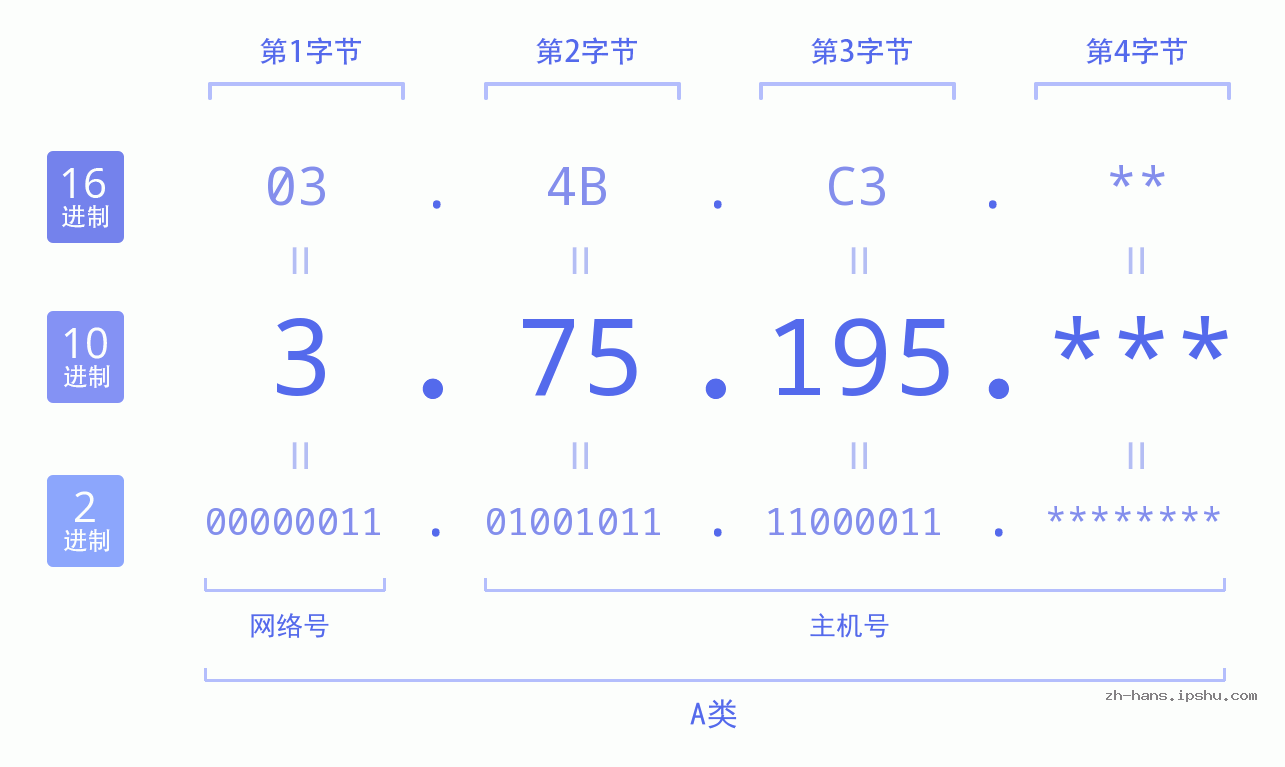 IP地址:3.75.195 数据结构图 二进制 十进制 十六进制 IPv4: 3.75.195 网络类型 网络号 主机号