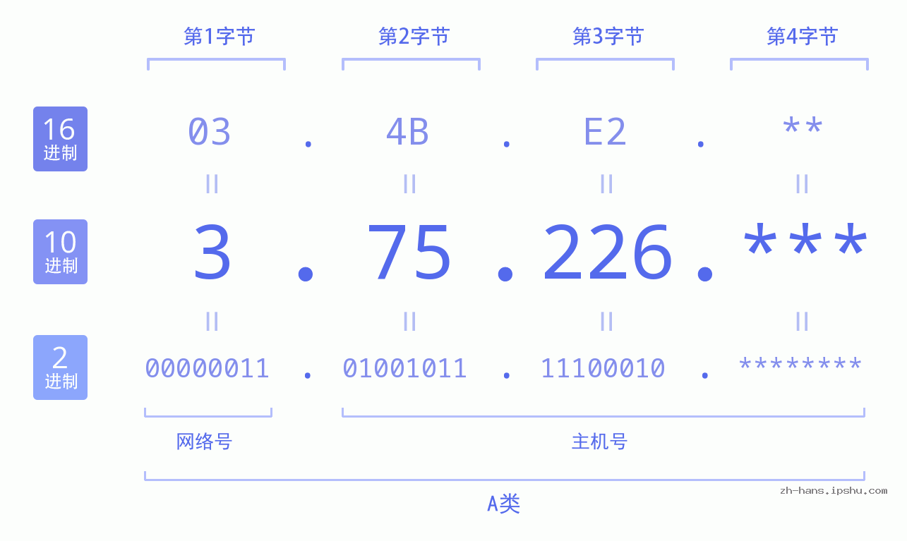 IP地址:3.75.226 数据结构图 二进制 十进制 十六进制 IPv4: 3.75.226 网络类型 网络号 主机号