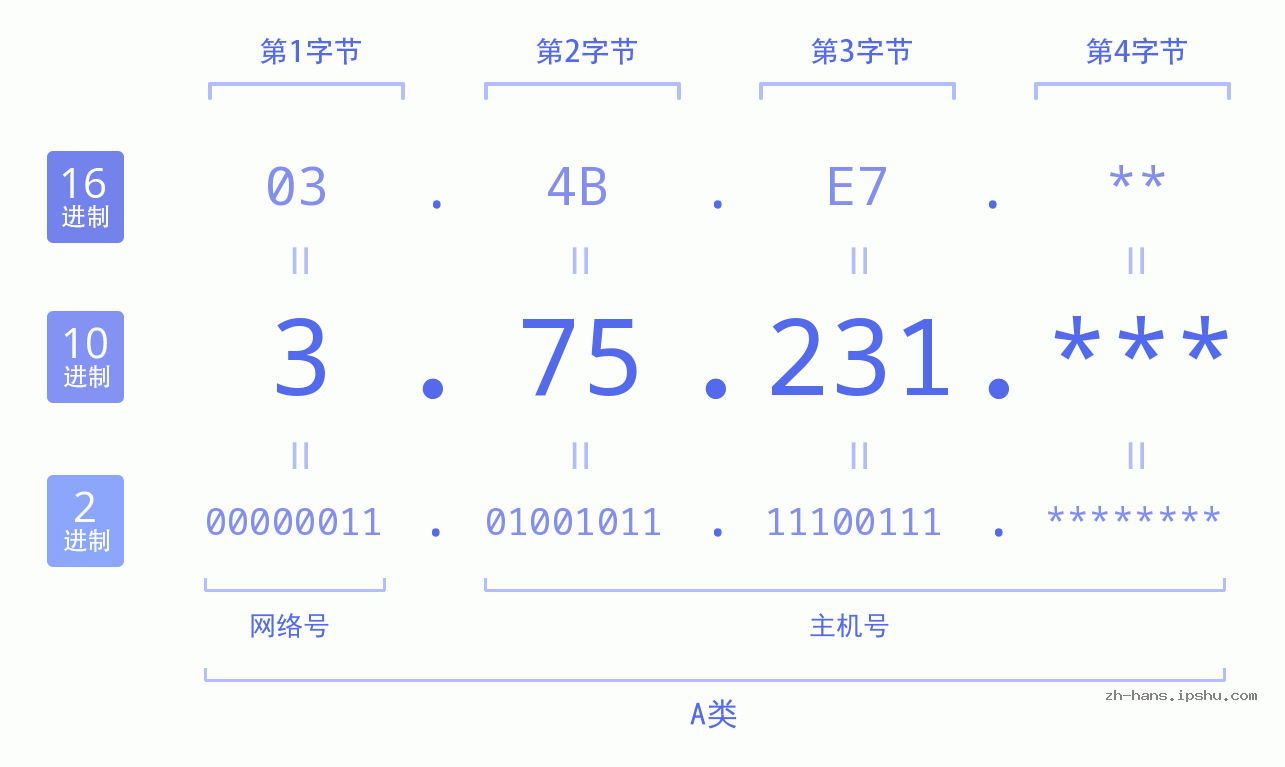 IP地址:3.75.231 数据结构图 二进制 十进制 十六进制 IPv4: 3.75.231 网络类型 网络号 主机号