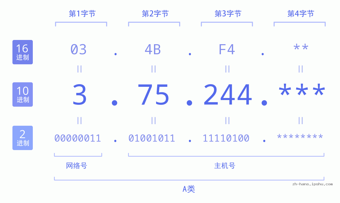 IP地址:3.75.244 数据结构图 二进制 十进制 十六进制 IPv4: 3.75.244 网络类型 网络号 主机号