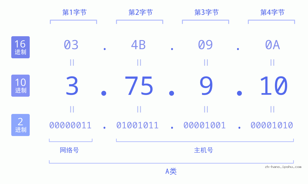 IP地址:3.75.9.10 数据结构图 二进制 十进制 十六进制 IPv4: 3.75.9.10 网络类型 网络号 主机号