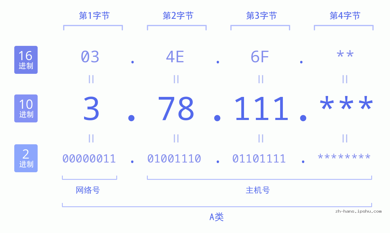 IP地址:3.78.111 数据结构图 二进制 十进制 十六进制 IPv4: 3.78.111 网络类型 网络号 主机号
