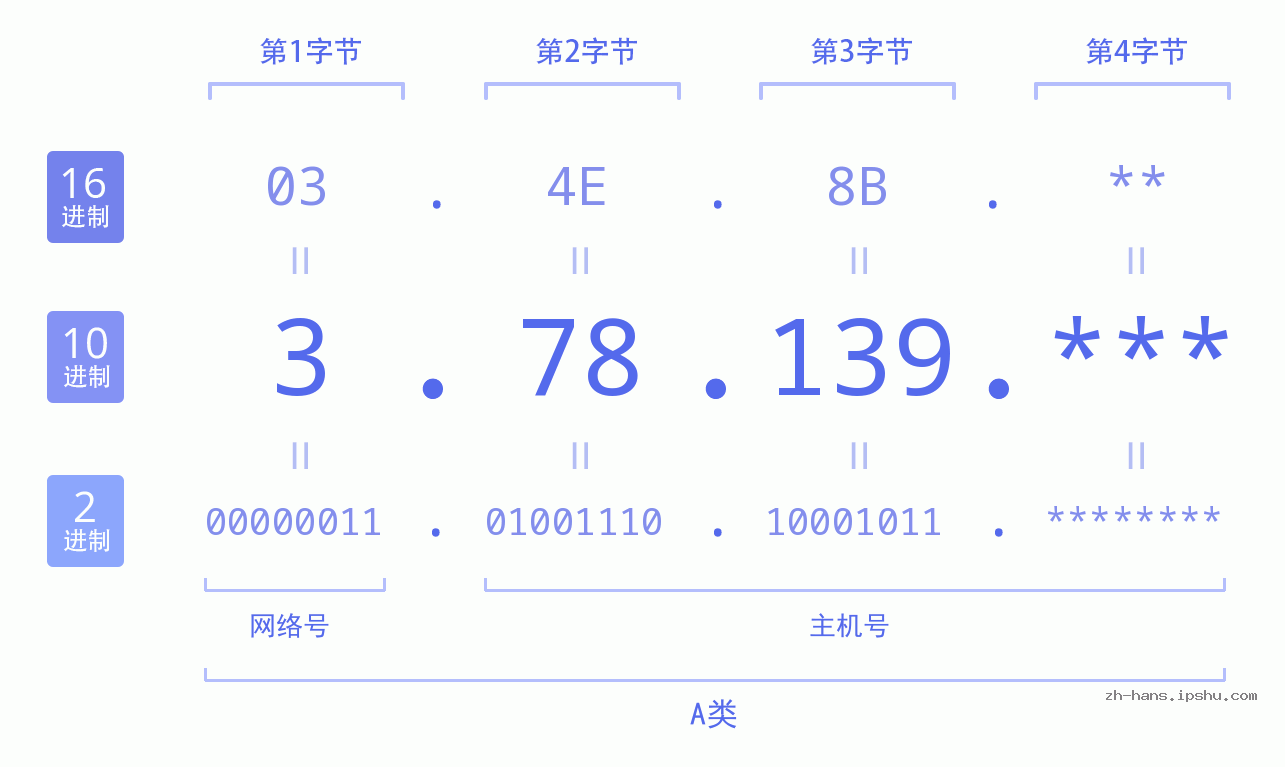 IP地址:3.78.139 数据结构图 二进制 十进制 十六进制 IPv4: 3.78.139 网络类型 网络号 主机号
