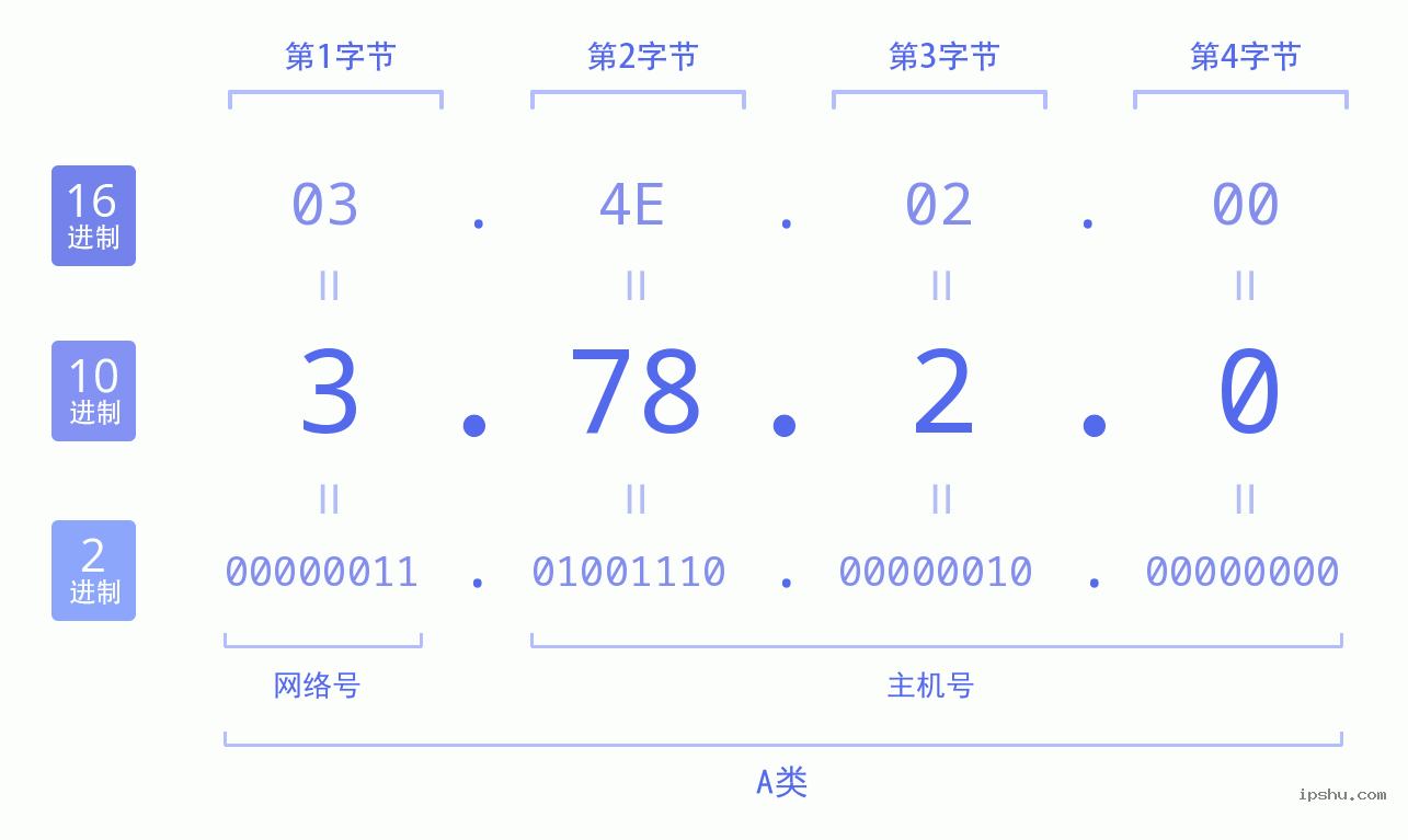 IPv4: 3.78.2.0 网络类型 网络号 主机号