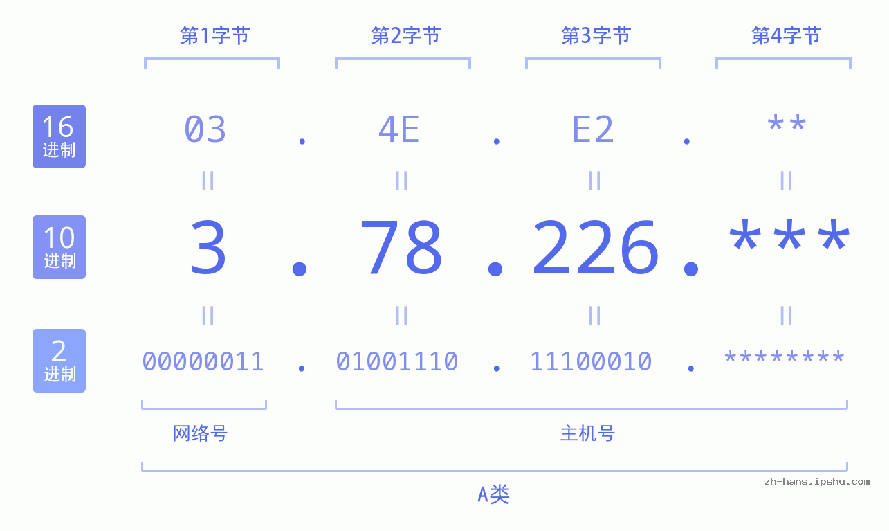 IP地址:3.78.226 数据结构图 二进制 十进制 十六进制 IPv4: 3.78.226 网络类型 网络号 主机号