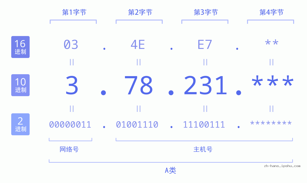IP地址:3.78.231 数据结构图 二进制 十进制 十六进制 IPv4: 3.78.231 网络类型 网络号 主机号