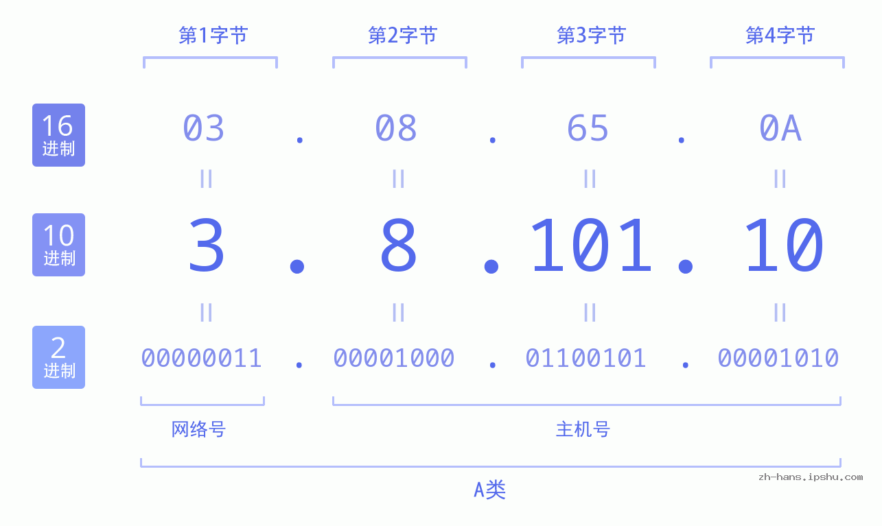 IP地址:3.8.101.10 数据结构图 二进制 十进制 十六进制 IPv4: 3.8.101.10 网络类型 网络号 主机号