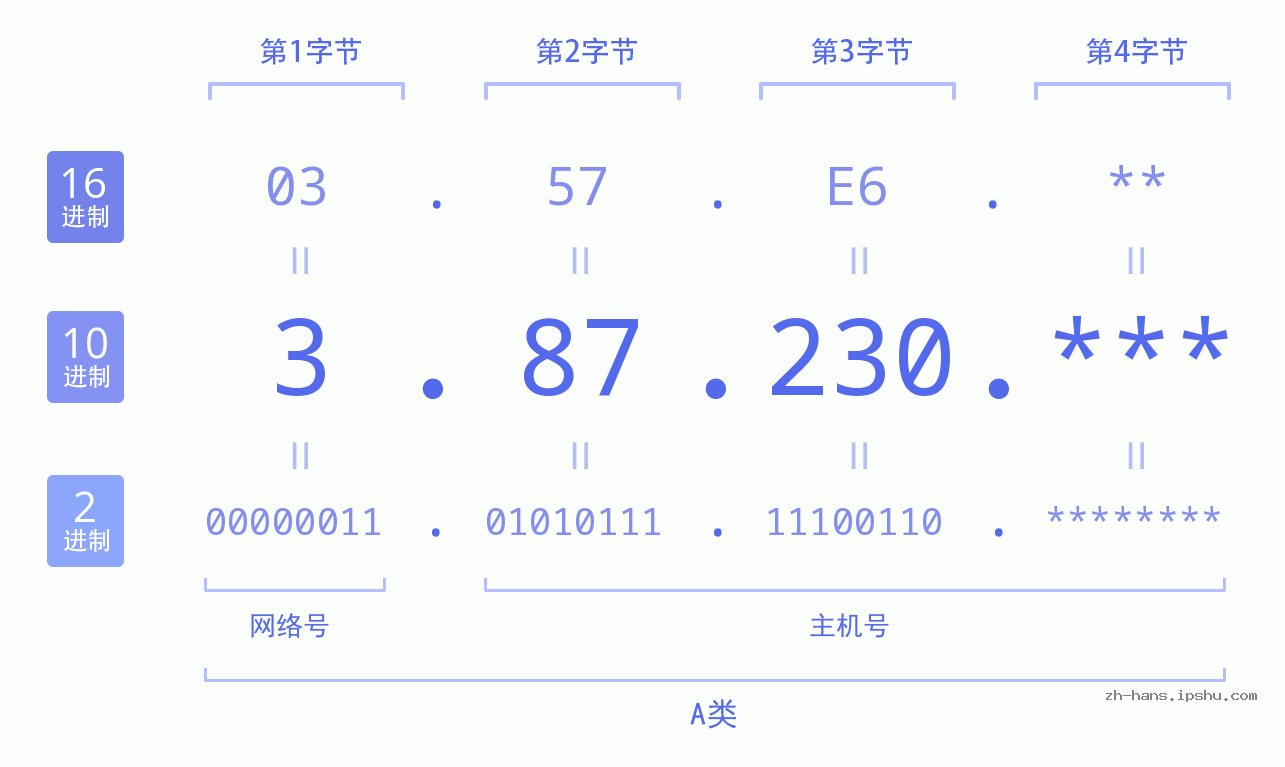IP地址:3.87.230 数据结构图 二进制 十进制 十六进制 IPv4: 3.87.230 网络类型 网络号 主机号