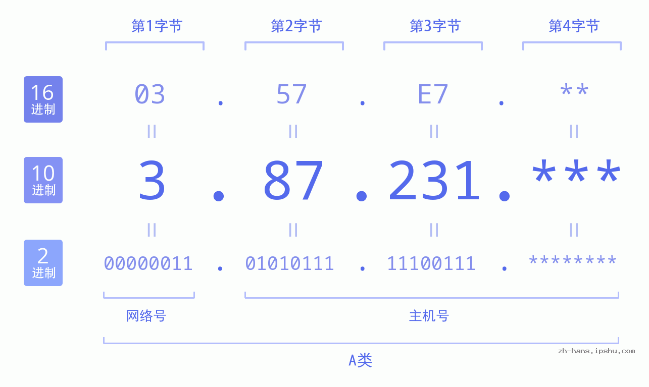 IP地址:3.87.231 数据结构图 二进制 十进制 十六进制 IPv4: 3.87.231 网络类型 网络号 主机号