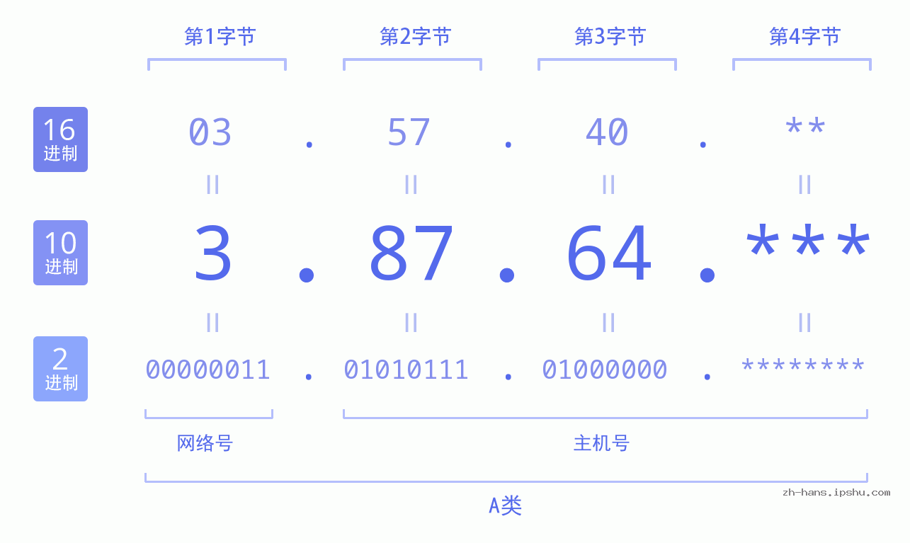 IP地址:3.87.64 数据结构图 二进制 十进制 十六进制 IPv4: 3.87.64 网络类型 网络号 主机号