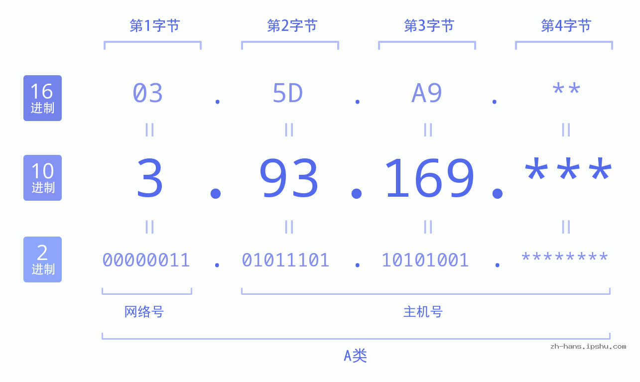 IP地址:3.93.169 数据结构图 二进制 十进制 十六进制 IPv4: 3.93.169 网络类型 网络号 主机号