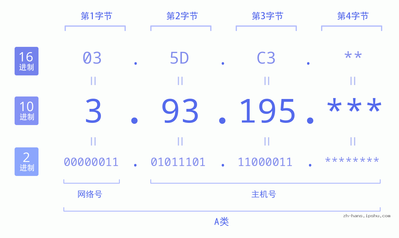 IP地址:3.93.195 数据结构图 二进制 十进制 十六进制 IPv4: 3.93.195 网络类型 网络号 主机号