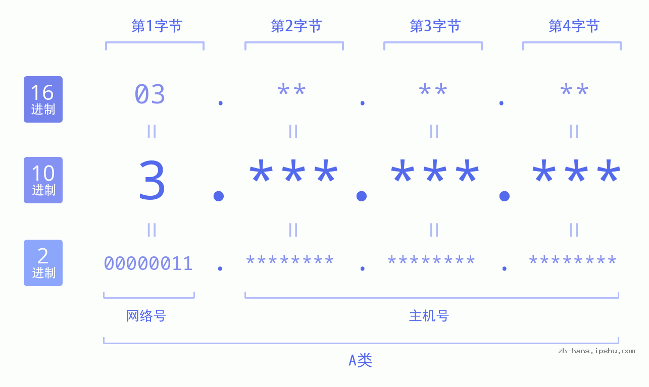 IP地址:3 数据结构图 二进制 十进制 十六进制 IPv4: 3 网络类型 网络号 主机号