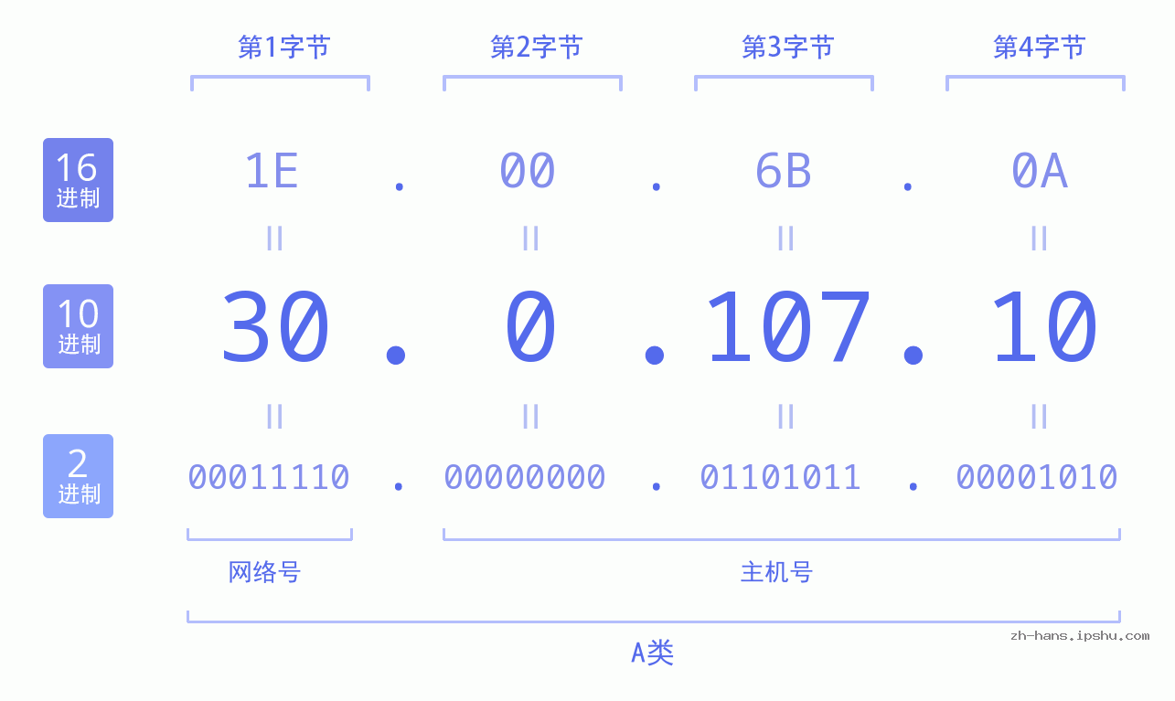 IP地址:30.0.107.10 数据结构图 二进制 十进制 十六进制 IPv4: 30.0.107.10 网络类型 网络号 主机号