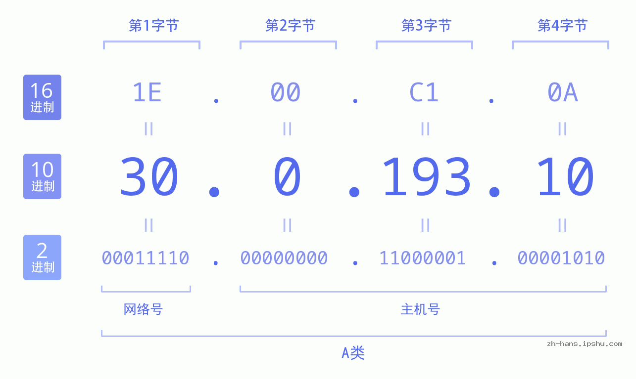 IP地址:30.0.193.10 数据结构图 二进制 十进制 十六进制 IPv4: 30.0.193.10 网络类型 网络号 主机号
