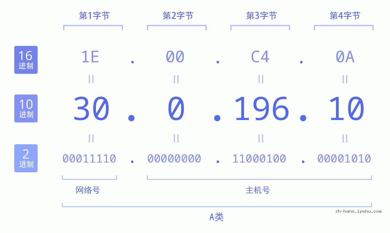 IP地址:30.0.196.10 数据结构图 二进制 十进制 十六进制 IPv4: 30.0.196.10 网络类型 网络号 主机号