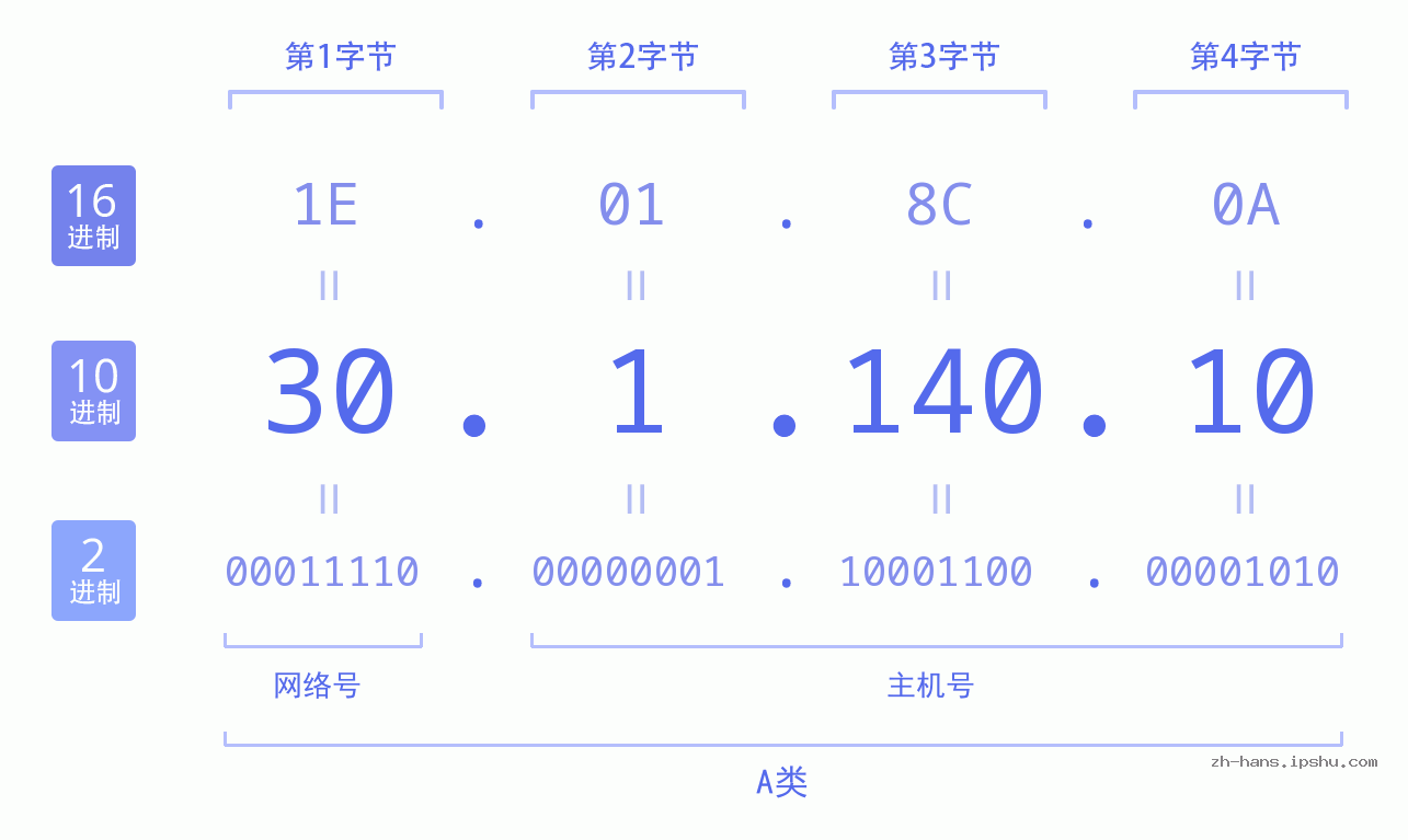IP地址:30.1.140.10 数据结构图 二进制 十进制 十六进制 IPv4: 30.1.140.10 网络类型 网络号 主机号