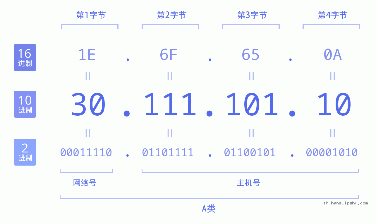 IPv4: 30.111.101.10 网络类型 网络号 主机号