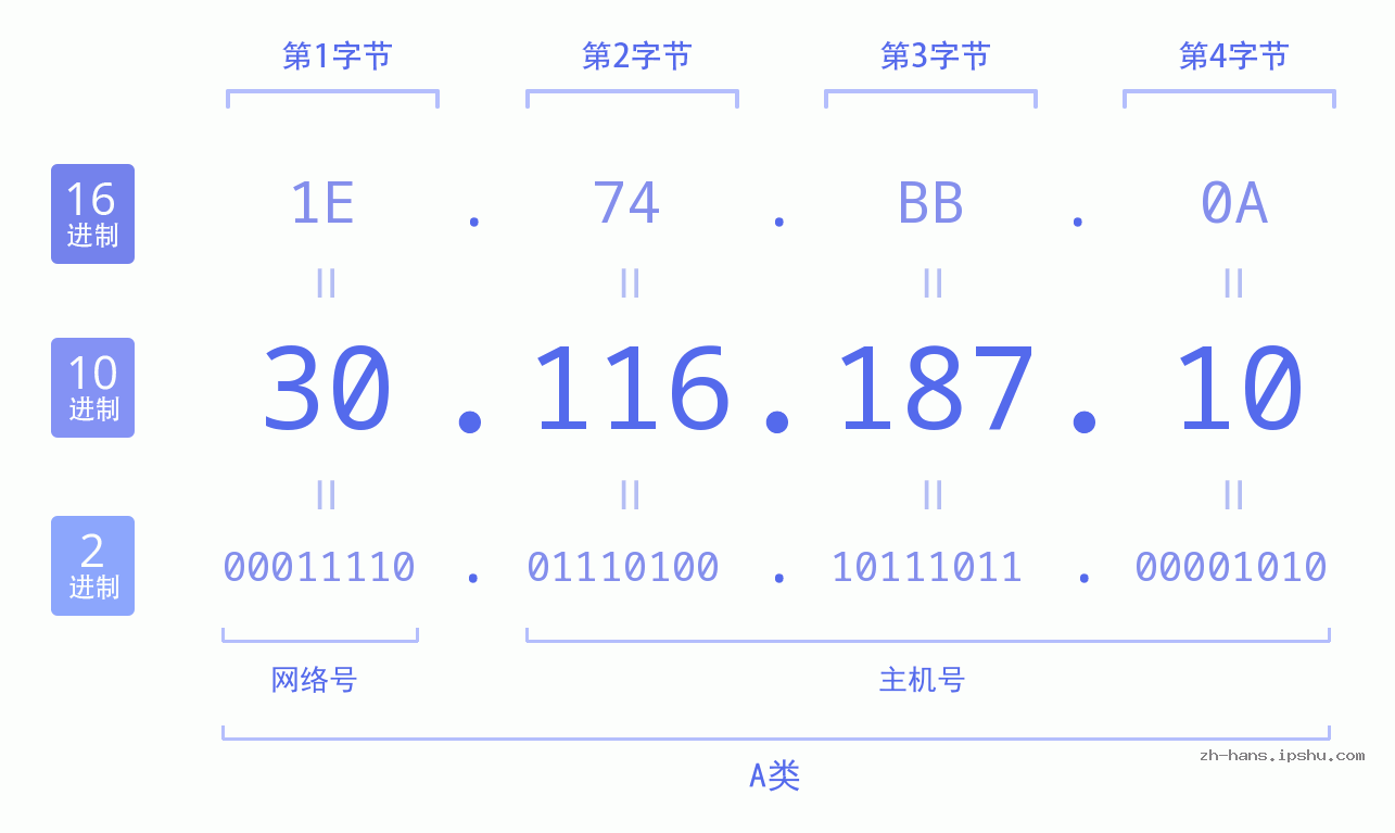 IP地址:30.116.187.10 数据结构图 二进制 十进制 十六进制 IPv4: 30.116.187.10 网络类型 网络号 主机号