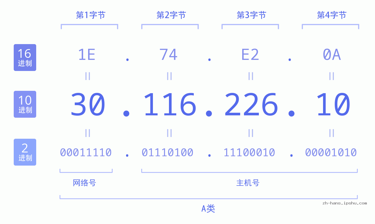 IP地址:30.116.226.10 数据结构图 二进制 十进制 十六进制 IPv4: 30.116.226.10 网络类型 网络号 主机号