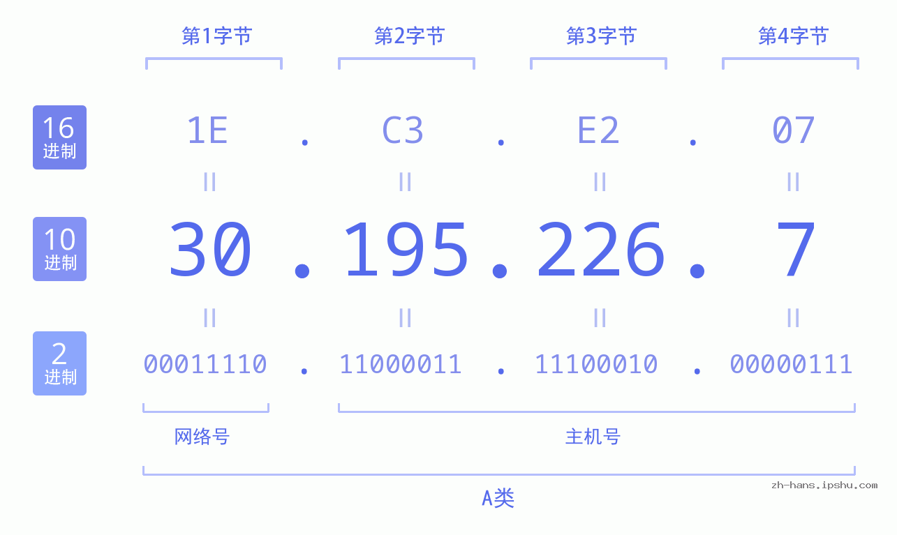 IP地址:30.195.226.7 数据结构图 二进制 十进制 十六进制 IPv4: 30.195.226.7 网络类型 网络号 主机号