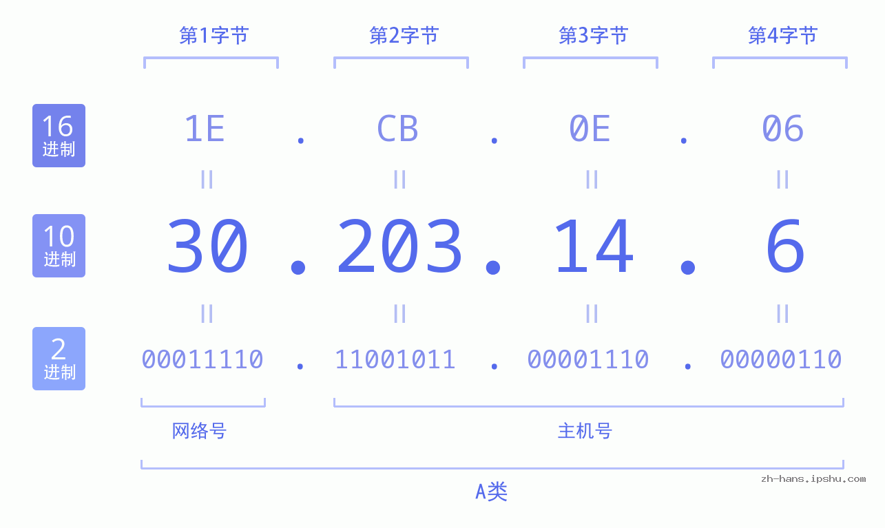 IP地址:30.203.14.6 数据结构图 二进制 十进制 十六进制 IPv4: 30.203.14.6 网络类型 网络号 主机号