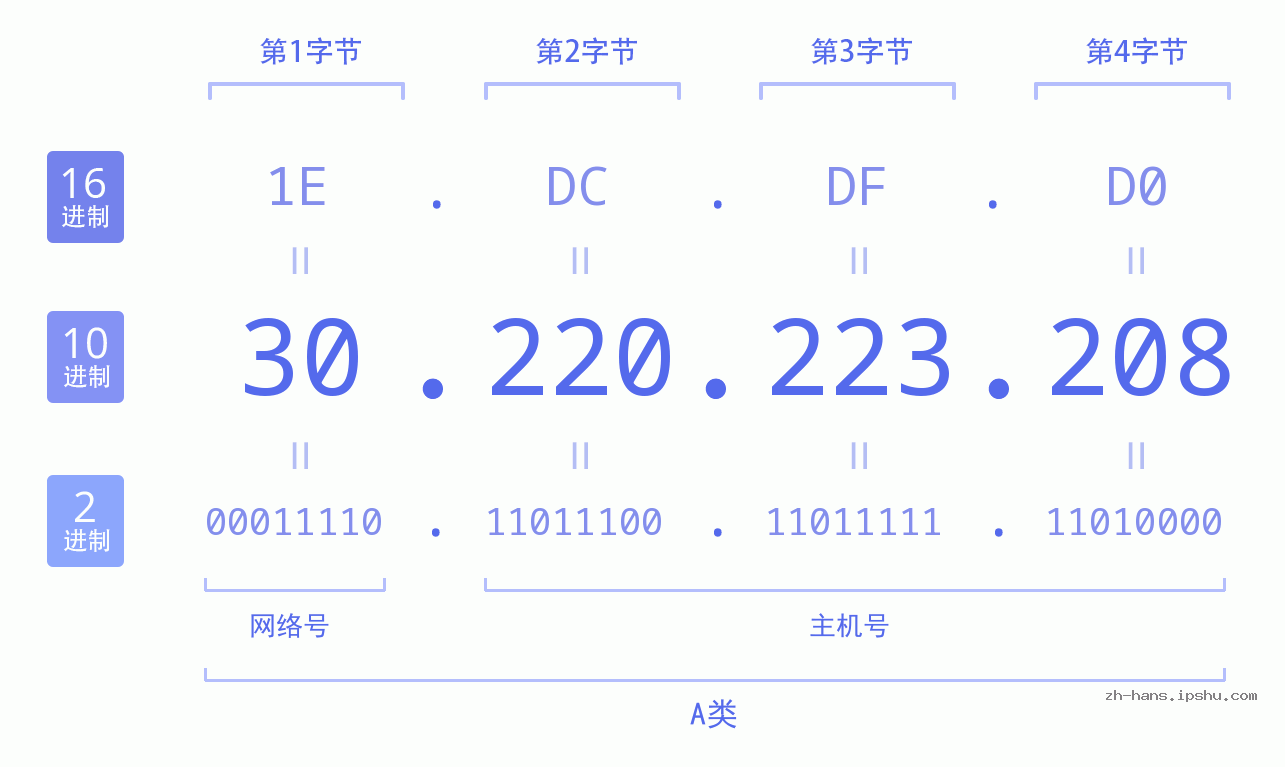 IP地址:30.220.223.208 数据结构图 二进制 十进制 十六进制 IPv4: 30.220.223.208 网络类型 网络号 主机号
