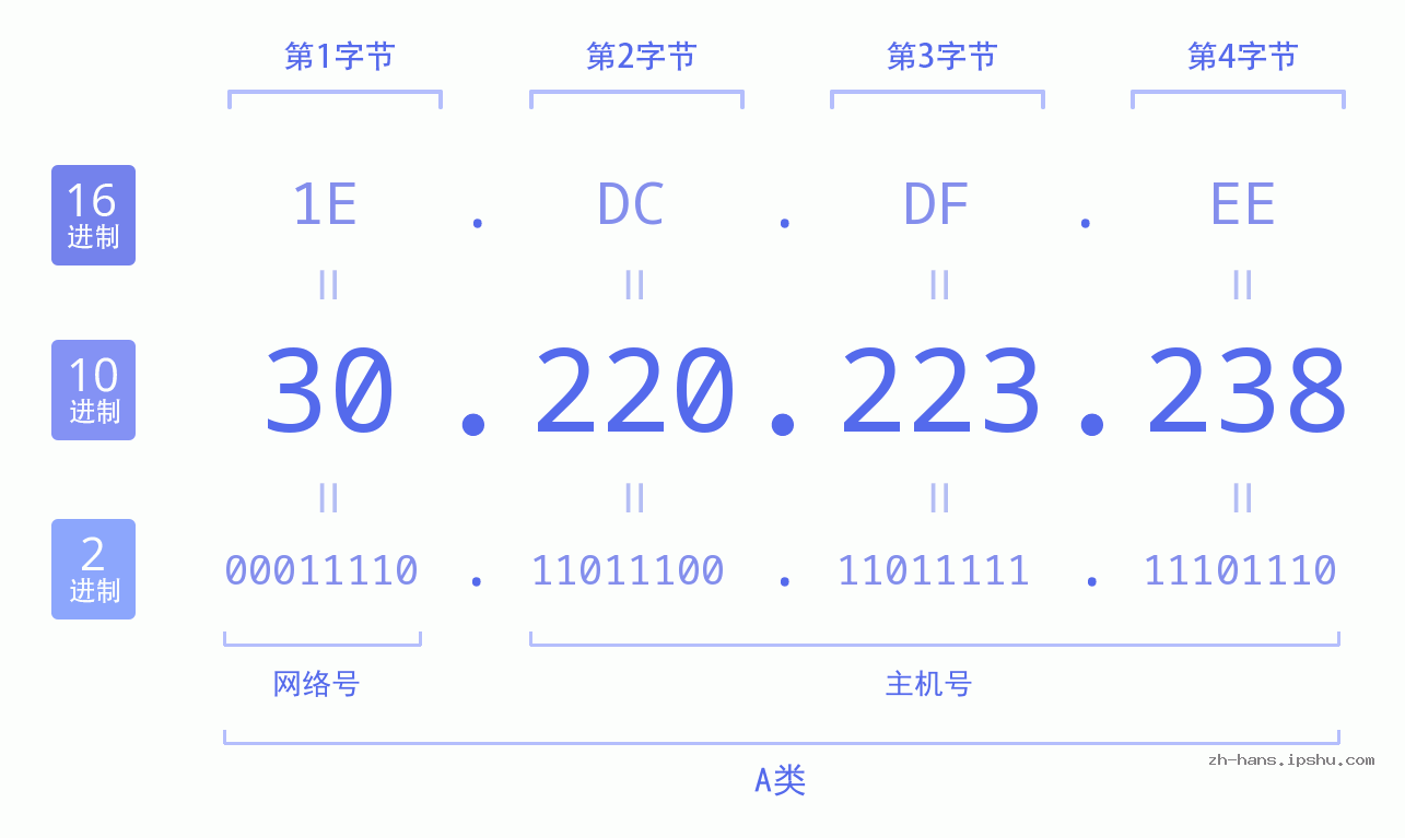 IP地址:30.220.223.238 数据结构图 二进制 十进制 十六进制 IPv4: 30.220.223.238 网络类型 网络号 主机号