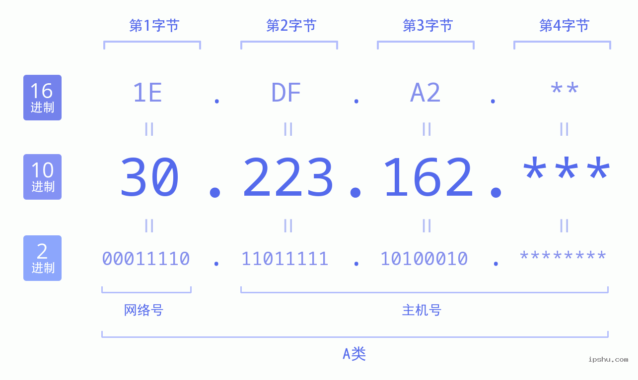 IPv4: 30.223.162 网络类型 网络号 主机号