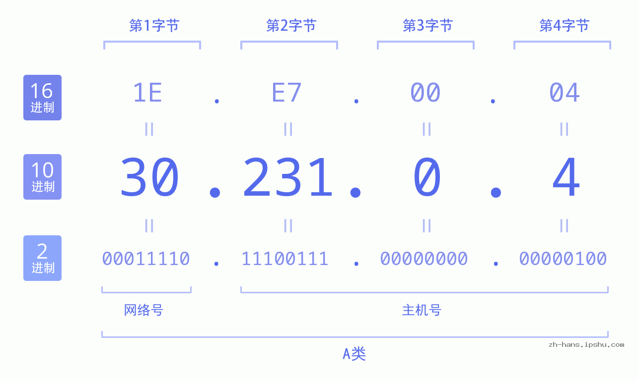 IPv4: 30.231.0.4 网络类型 网络号 主机号