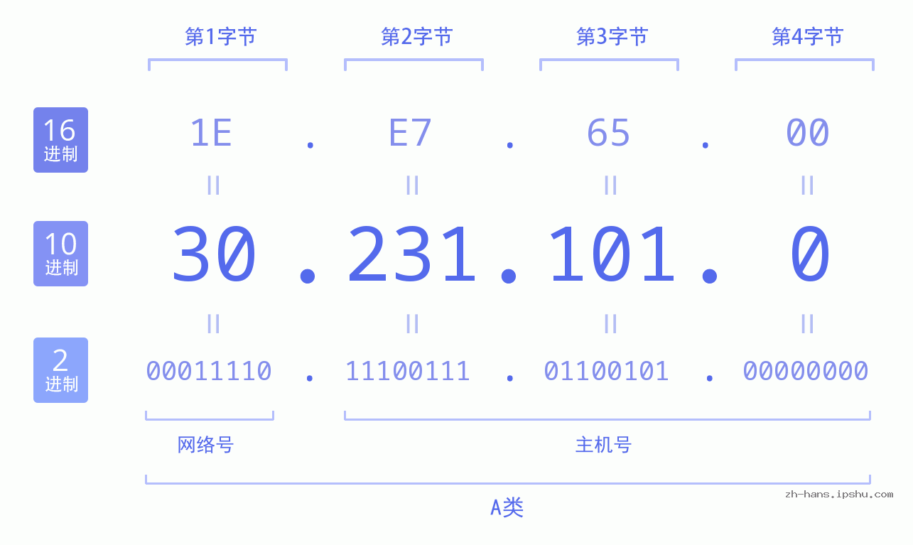 IP地址:30.231.101.0 数据结构图 二进制 十进制 十六进制 IPv4: 30.231.101.0 网络类型 网络号 主机号