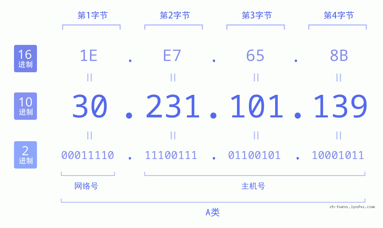 IP地址:30.231.101.139 数据结构图 二进制 十进制 十六进制 IPv4: 30.231.101.139 网络类型 网络号 主机号