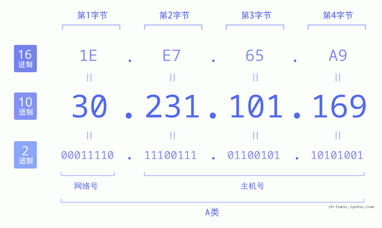 IP地址:30.231.101.169 数据结构图 二进制 十进制 十六进制 IPv4: 30.231.101.169 网络类型 网络号 主机号