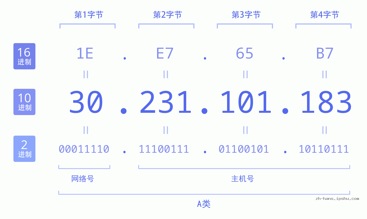 IP地址:30.231.101.183 数据结构图 二进制 十进制 十六进制 IPv4: 30.231.101.183 网络类型 网络号 主机号