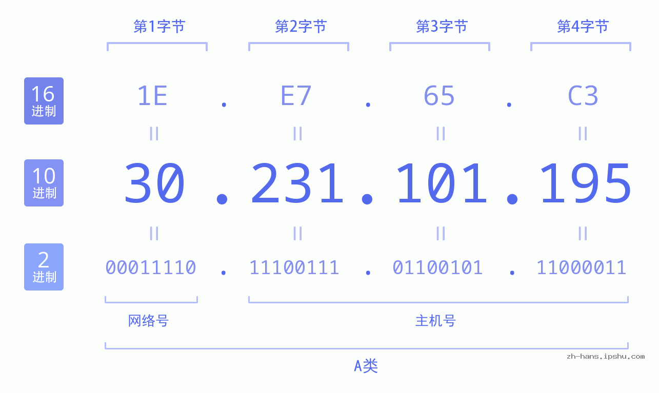 IP地址:30.231.101.195 数据结构图 二进制 十进制 十六进制 IPv4: 30.231.101.195 网络类型 网络号 主机号