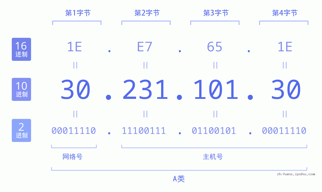 IP地址:30.231.101.30 数据结构图 二进制 十进制 十六进制 IPv4: 30.231.101.30 网络类型 网络号 主机号
