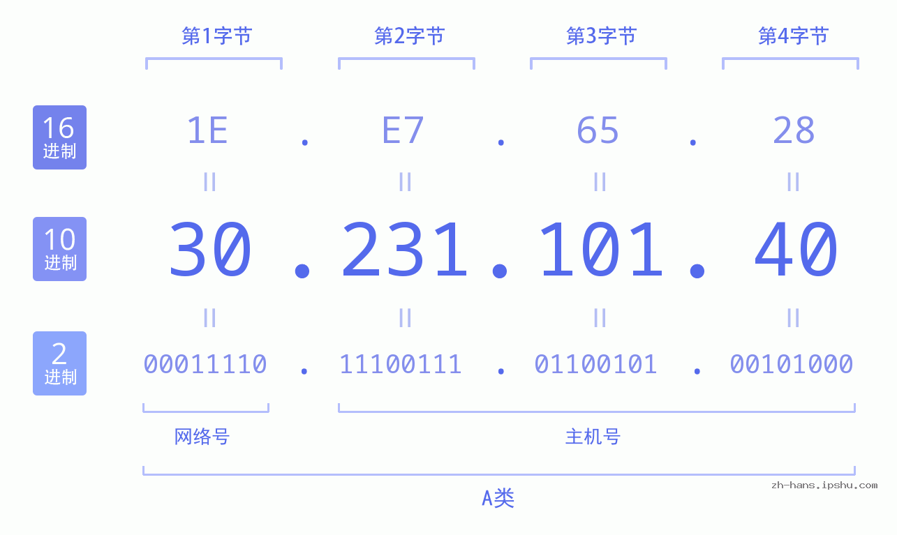 IP地址:30.231.101.40 数据结构图 二进制 十进制 十六进制 IPv4: 30.231.101.40 网络类型 网络号 主机号
