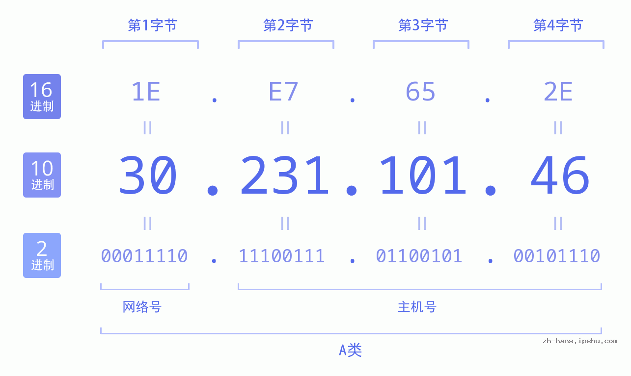 IP地址:30.231.101.46 数据结构图 二进制 十进制 十六进制 IPv4: 30.231.101.46 网络类型 网络号 主机号