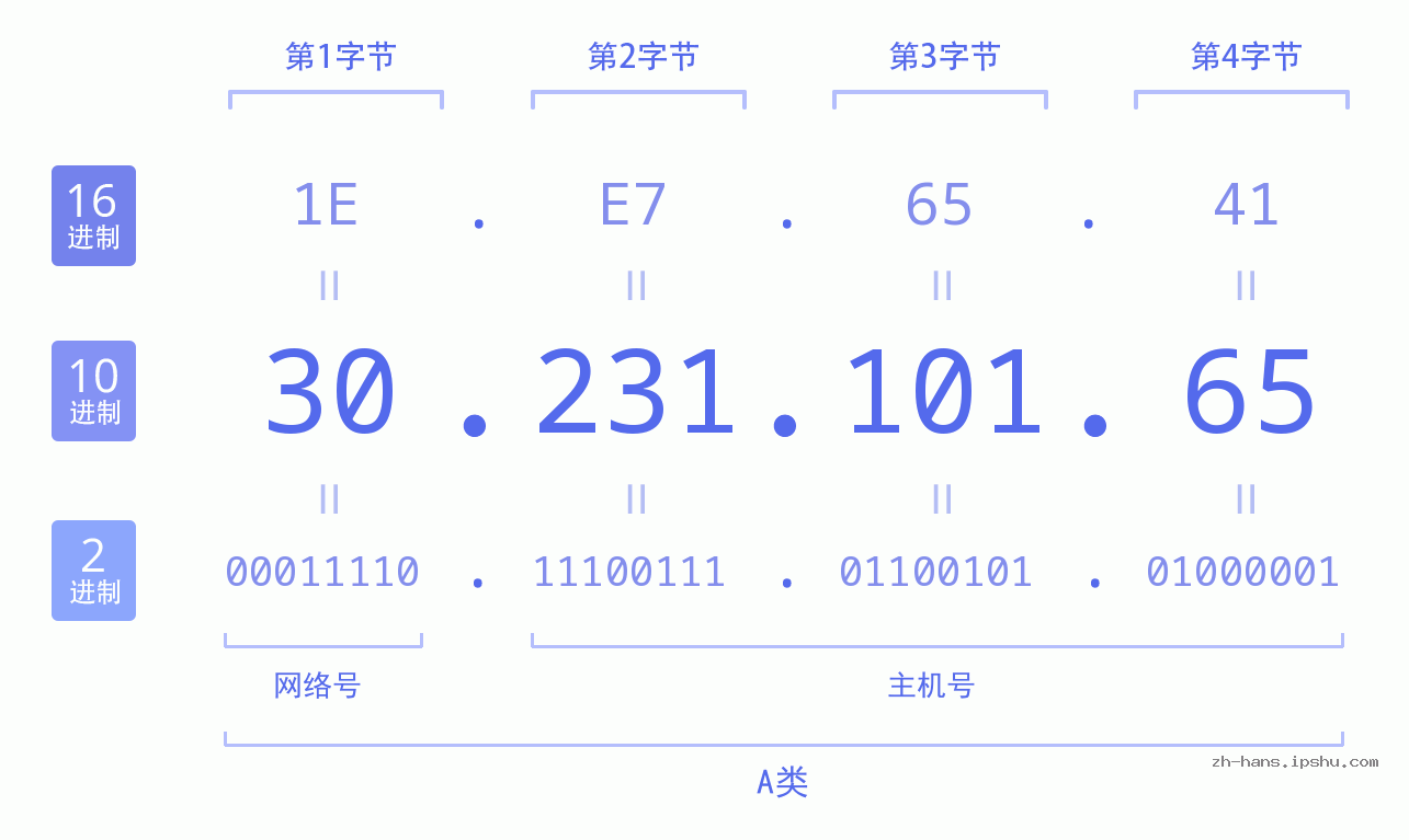 IP地址:30.231.101.65 数据结构图 二进制 十进制 十六进制 IPv4: 30.231.101.65 网络类型 网络号 主机号