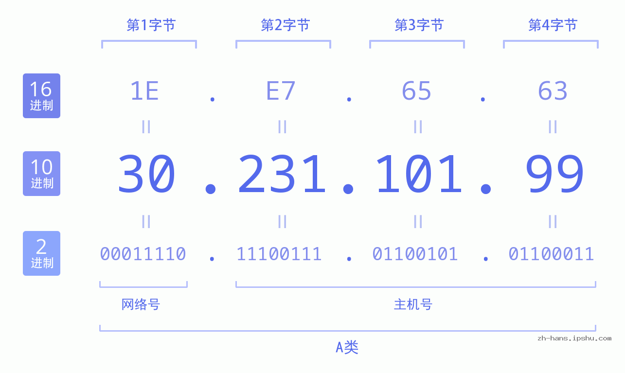 IP地址:30.231.101.99 数据结构图 二进制 十进制 十六进制 IPv4: 30.231.101.99 网络类型 网络号 主机号