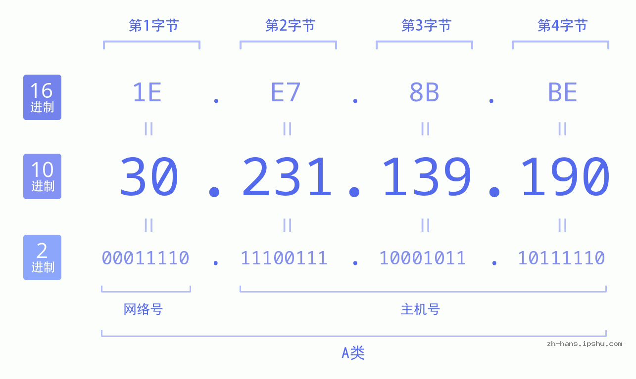 IP地址:30.231.139.190 数据结构图 二进制 十进制 十六进制 IPv4: 30.231.139.190 网络类型 网络号 主机号