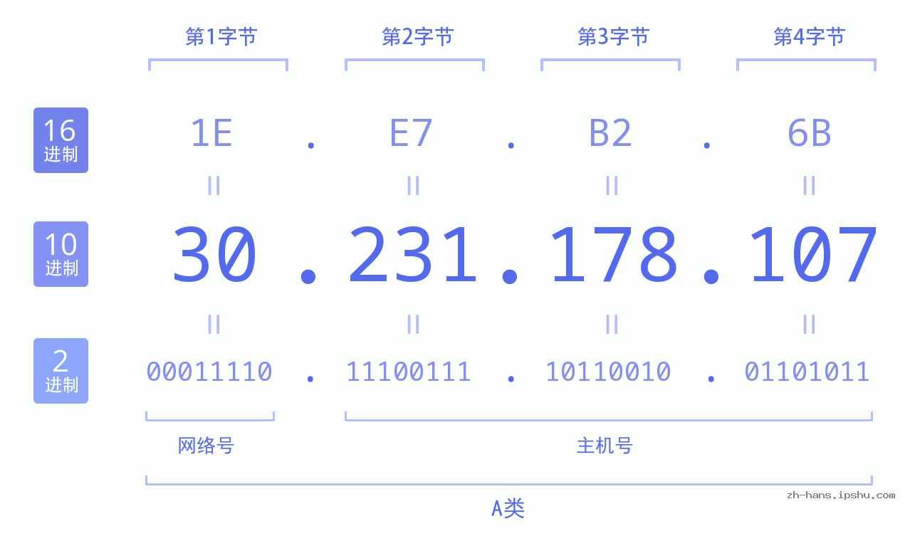 IP地址:30.231.178.107 数据结构图 二进制 十进制 十六进制 IPv4: 30.231.178.107 网络类型 网络号 主机号