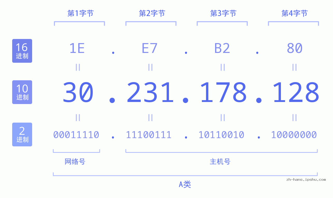 IP地址:30.231.178.128 数据结构图 二进制 十进制 十六进制 IPv4: 30.231.178.128 网络类型 网络号 主机号