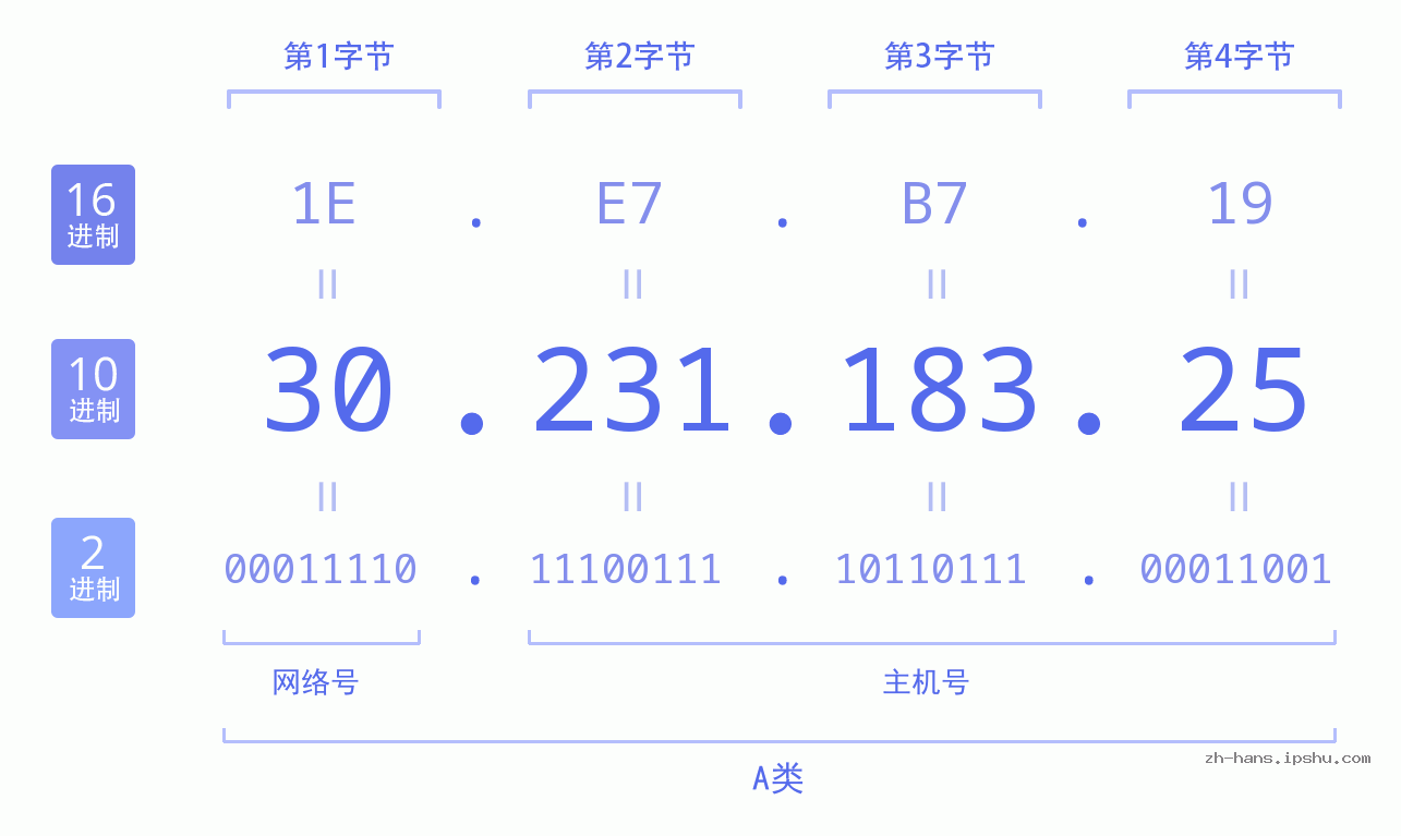 IP地址:30.231.183.25 数据结构图 二进制 十进制 十六进制 IPv4: 30.231.183.25 网络类型 网络号 主机号