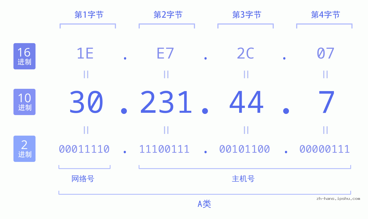 IP地址:30.231.44.7 数据结构图 二进制 十进制 十六进制 IPv4: 30.231.44.7 网络类型 网络号 主机号
