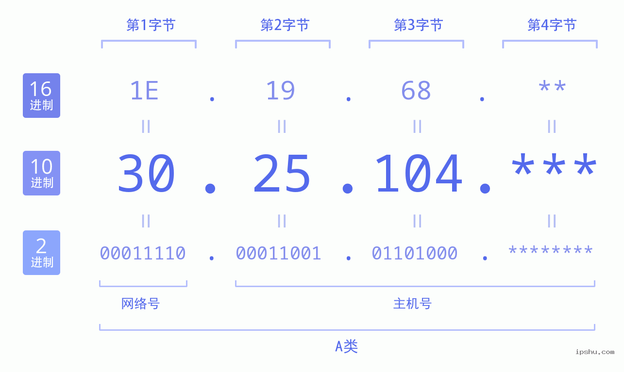 IPv4: 30.25.104 网络类型 网络号 主机号