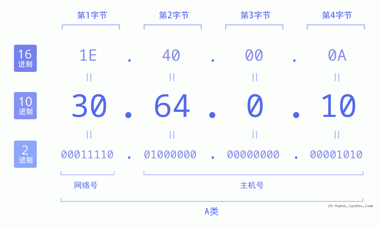 IP地址:30.64.0.10 数据结构图 二进制 十进制 十六进制 IPv4: 30.64.0.10 网络类型 网络号 主机号